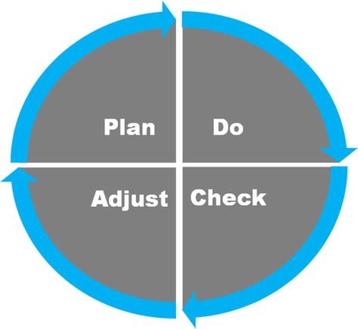 PDCA: Mastering The Plan-Do-Check-Adjust Cycle For Quality Improvement