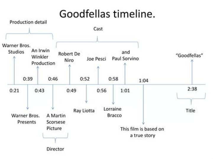 Ray Liotta's Career Journey: A Comprehensive Timeline