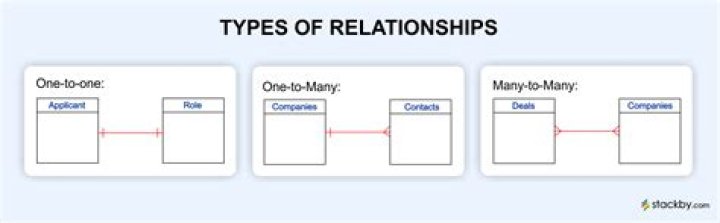 Unveiling The Fundamentals Of Relationships In Relational Databases