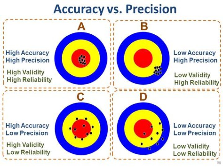 Unveiling The Difference: Reliability Versus Precision In Measurement