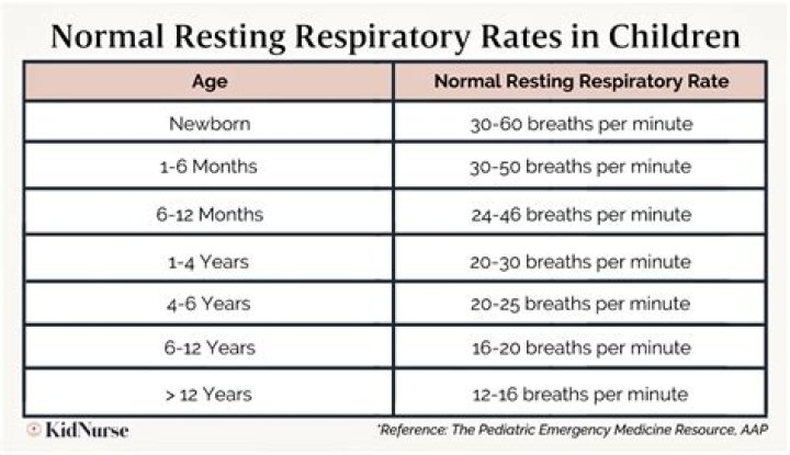 Essential Guide: Understanding Respiratory Rate For Newborn Babies