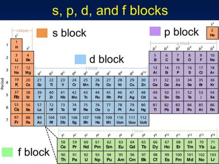The Ultimate Guide To S Block, P Block, And D Block Elements