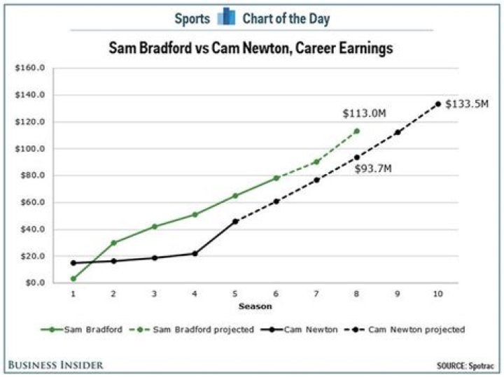 Sam Bradford's Impressive Career Earnings: A Comprehensive Overview