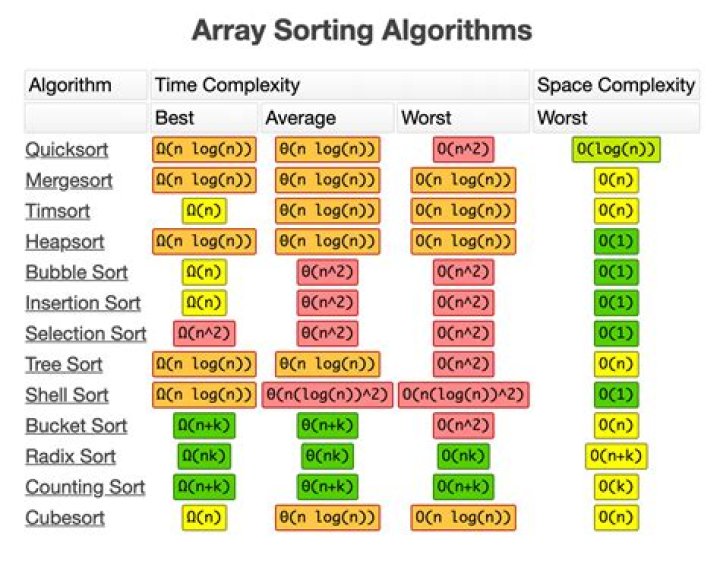 The Ultimate Guide To Sort Time Complexity: Understanding And Optimizing Efficiency