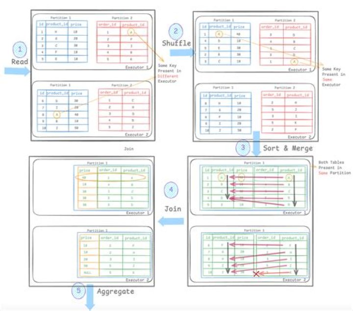 Mastering Spark Memory Management: Techniques For Optimizing Performance