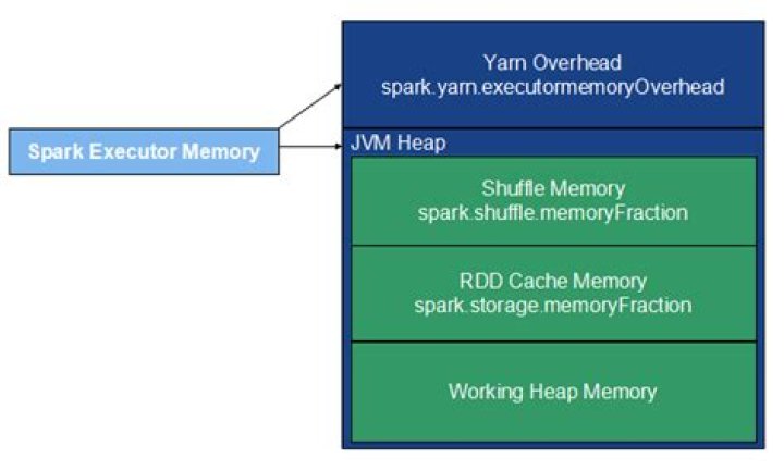 Key To Spark Performance: Optimizing 