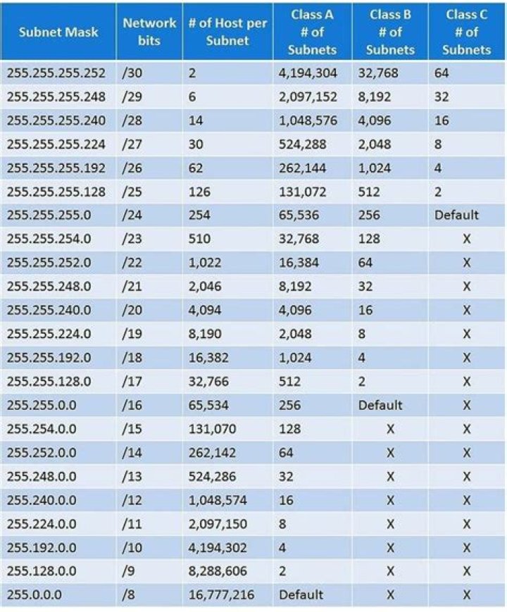 Subnet Mask Table: Essential Guide For Network Configuration