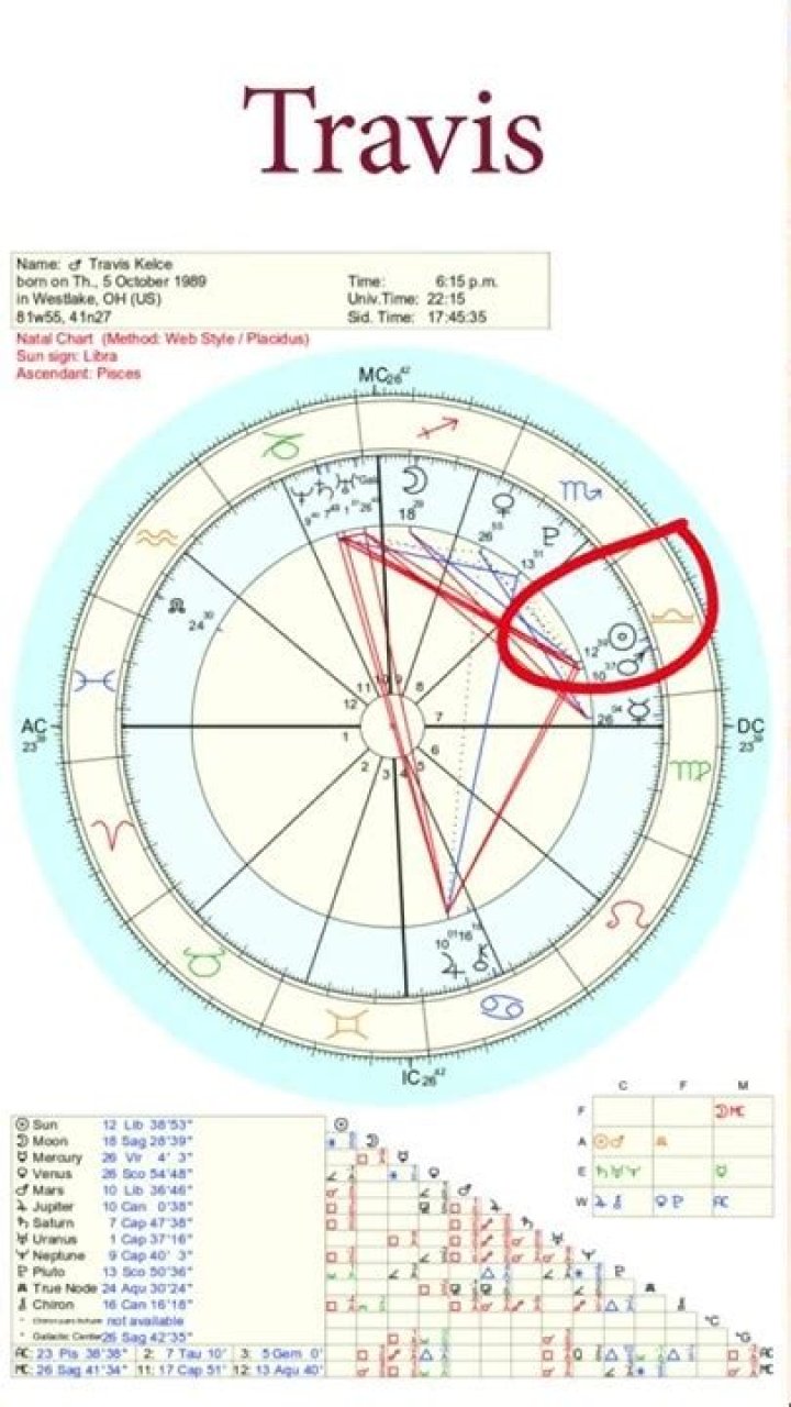 Uncover Travis Kelce's Zodiac Secrets: A Comprehensive Horoscope Analysis