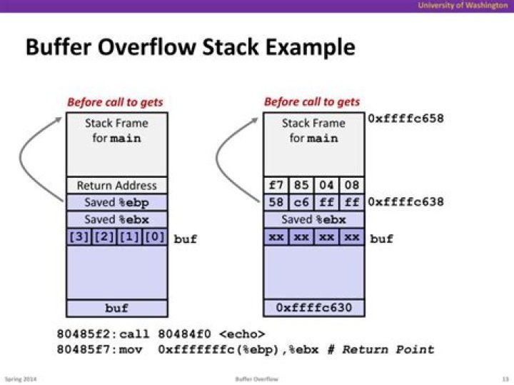 Master Understanding Buffer Overflow: A Comprehensive Guide