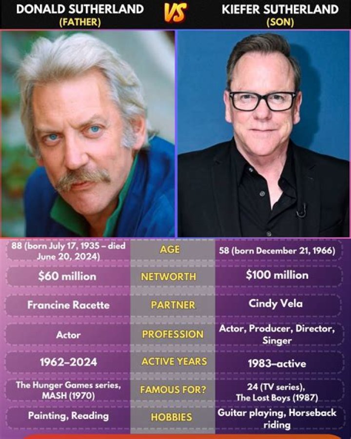 Did Donald Sutherland Inherit His Acting Genes?