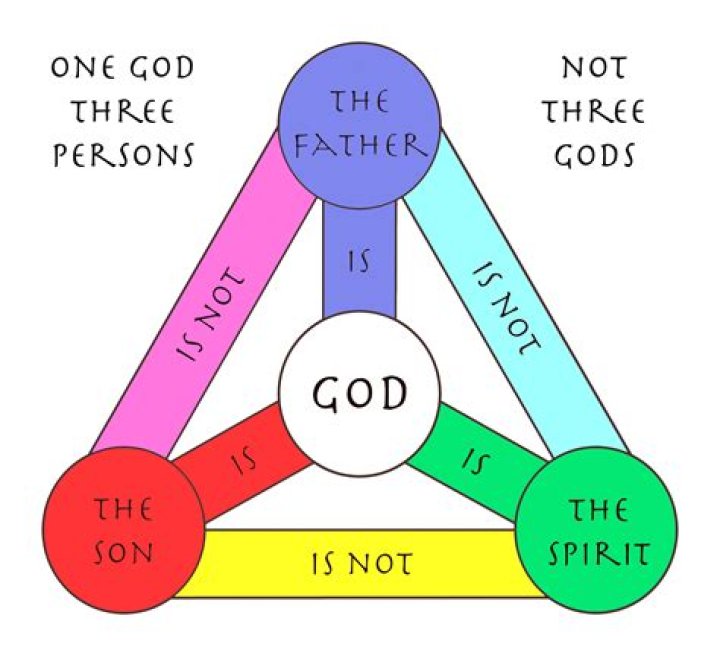 The Trinity: What Does 