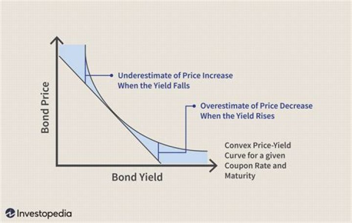 Understanding Bond Duration: A Comprehensive Guide