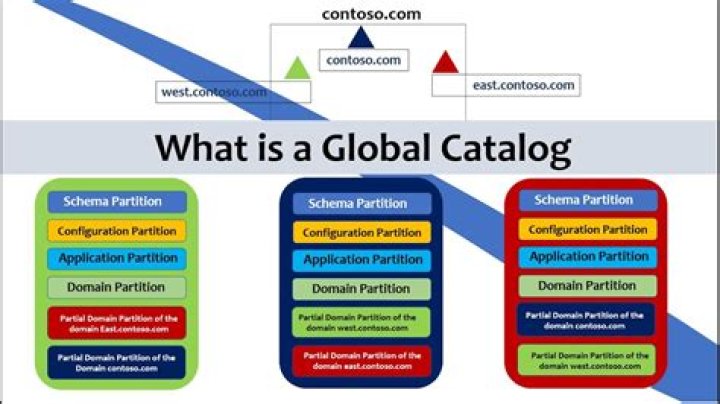 Understanding The Global Catalog: A Comprehensive Guide For Active Directory