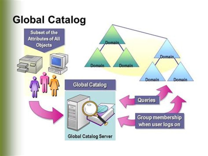 About Global Catalog: An Ultimate Guide