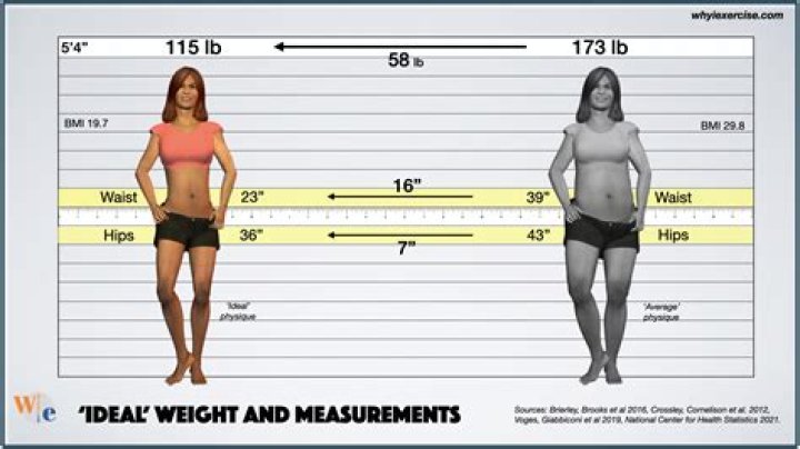 Ultimate Guide: Ideal Weight For 5'5
