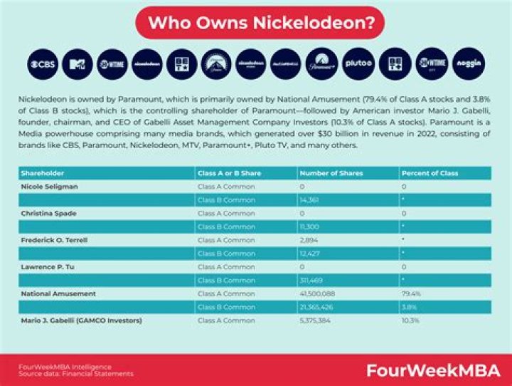 Unveiling The Owner Of Nickelodeon: Exclusive Insights